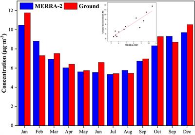Pollution characteristics of black carbon based on MERRA-2 reanalysis data in core city of Central Plains Economic Zone, China: Historical trend and potential sources